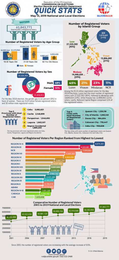 ELECTION2019 May 13, 2019 National and Local Elections Quick Stats